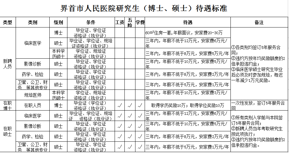 界首市人民醫(yī)院研究生（博士、碩士）待遇標準