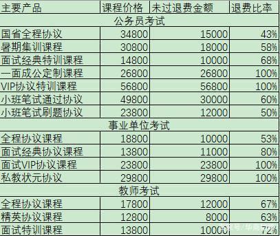 靠公考崛起成千億市值公司，把“考生不過退款”變理財(cái)增收利器