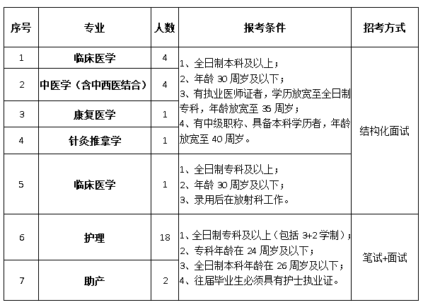 2020年含山縣中醫(yī)醫(yī)院公開招聘醫(yī)療衛(wèi)生專業(yè)技術人員職位表