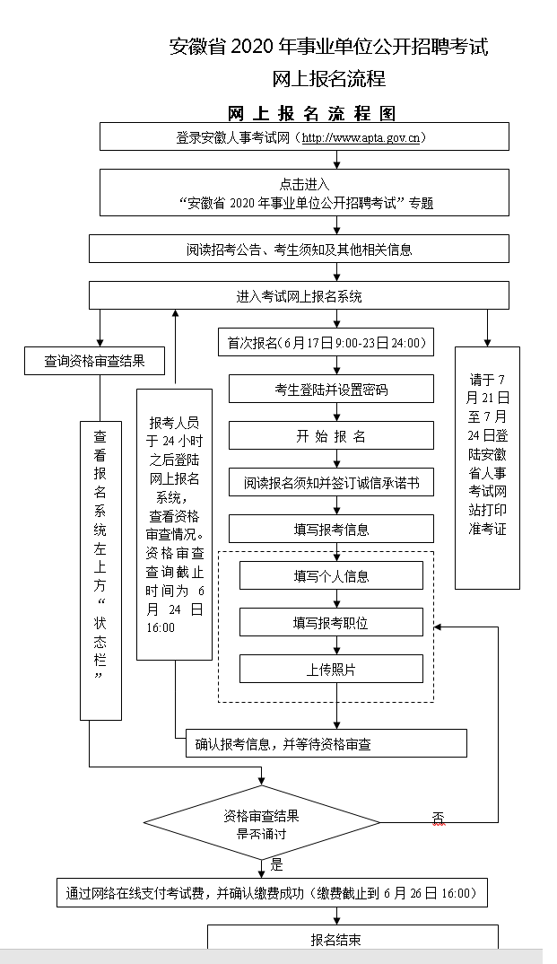 2020年安徽事業(yè)單位招聘報名流程圖