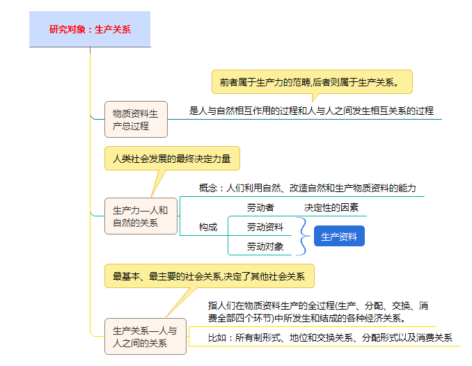 研究對(duì)象是生產(chǎn)關(guān)系