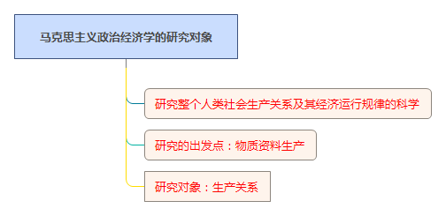 馬克思主義政治經(jīng)濟(jì)學(xué)的研究對(duì)象