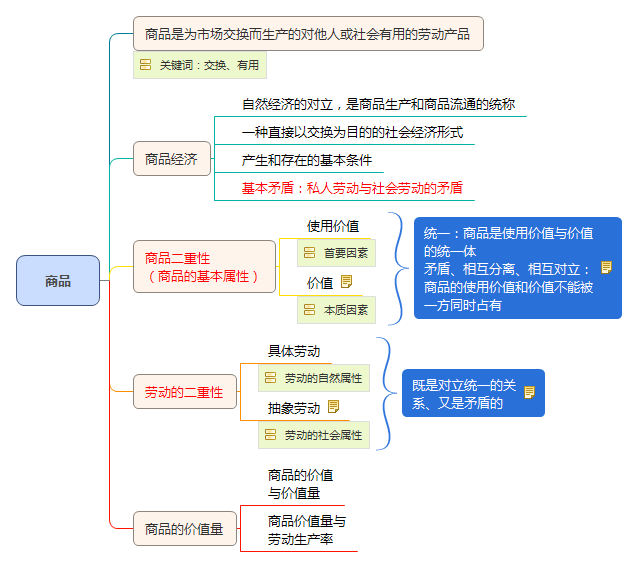 商品知識框架圖