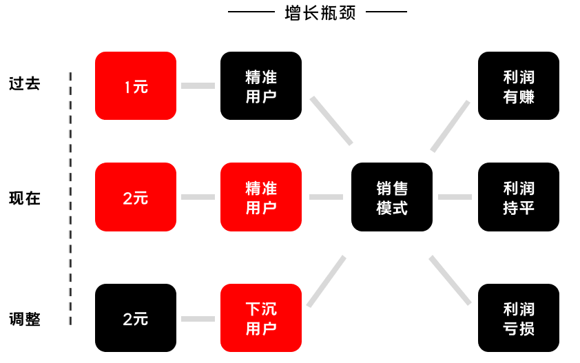 K12增長陷阱：只懂教育學(xué)生，卻不會教育用戶