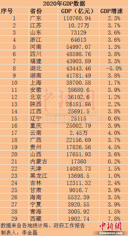 2020年29個省份GDP數(shù)據(jù)。