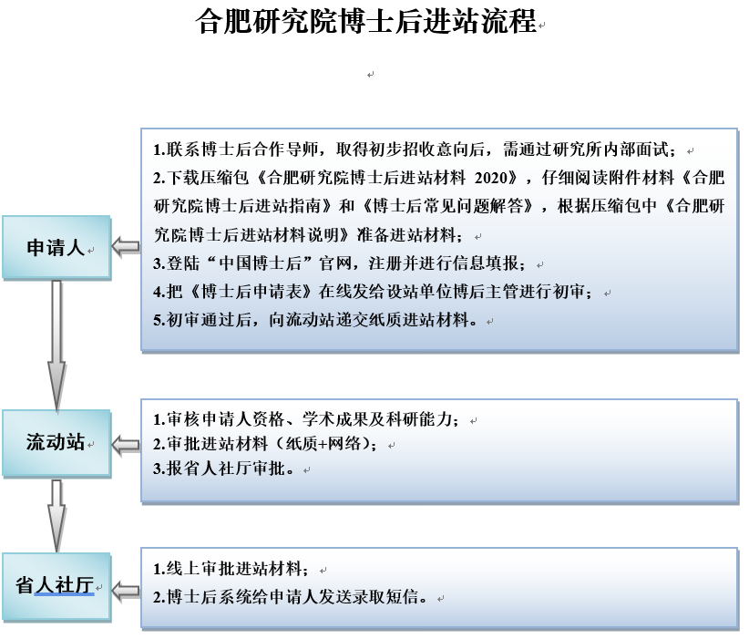 合肥研究院博士后進(jìn)站流程圖2020.png