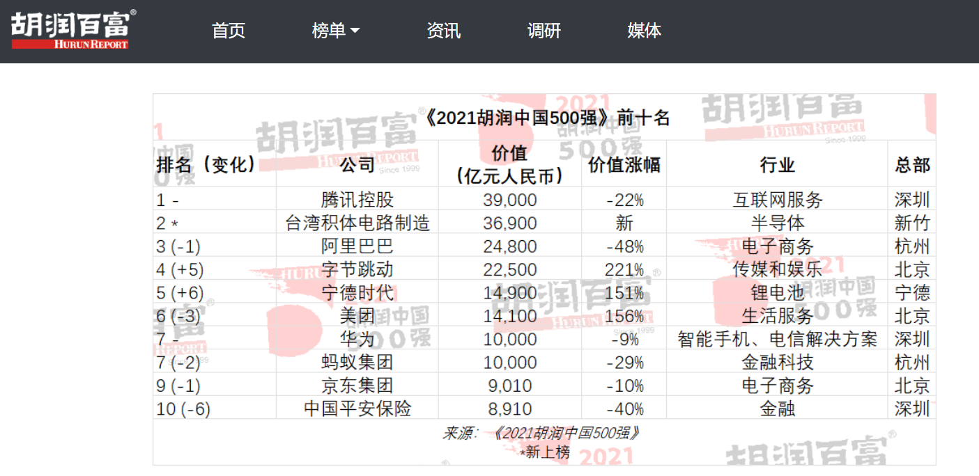 2021 胡潤中國 500 強