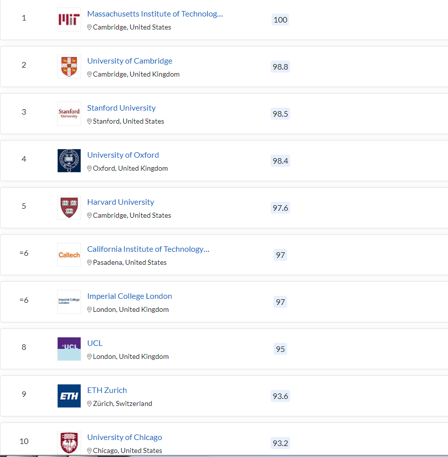 清北力壓耶魯，MIT蟬聯(lián)第一，2023QS世界大學排名最新發(fā)布