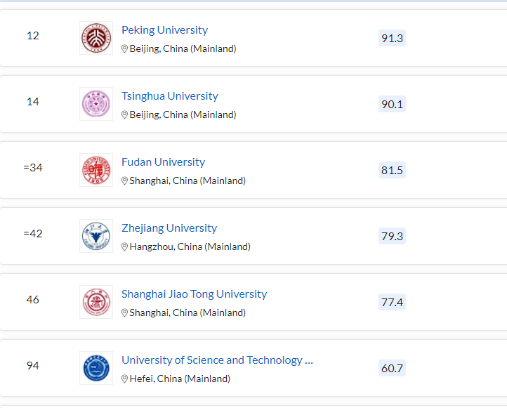 清北力壓耶魯，MIT蟬聯(lián)第一，2023QS世界大學排名最新發(fā)布