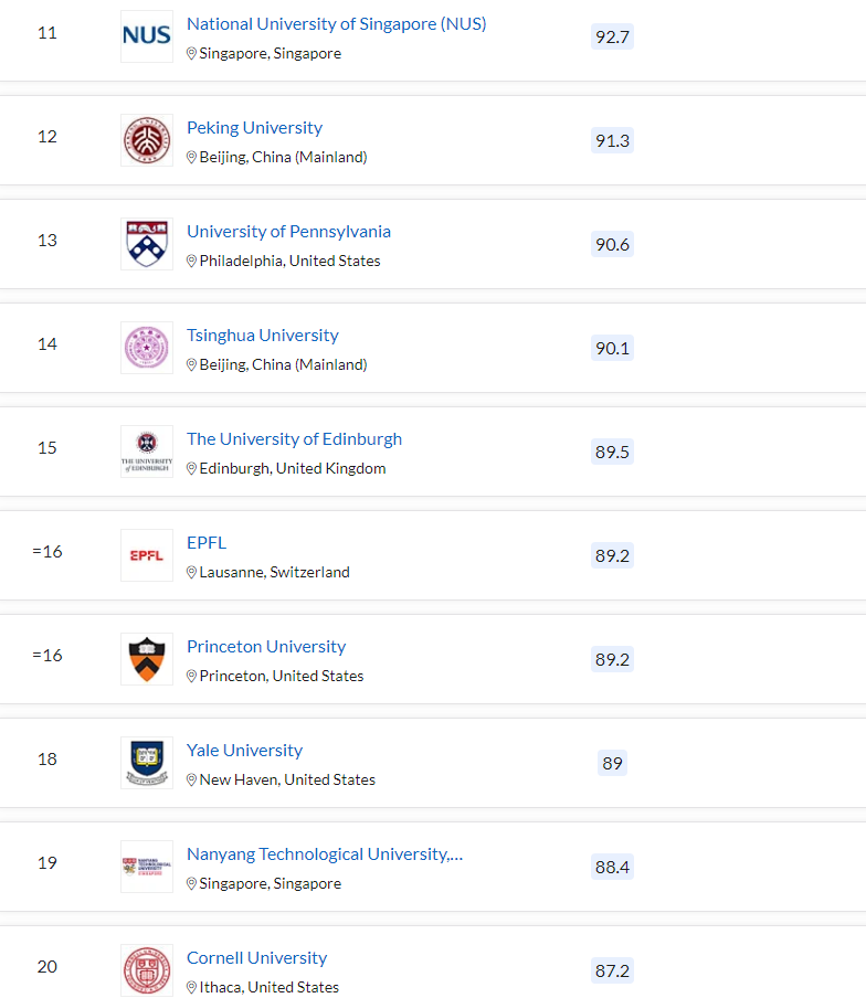 清北力壓耶魯，MIT蟬聯(lián)第一，2023QS世界大學排名最新發(fā)布