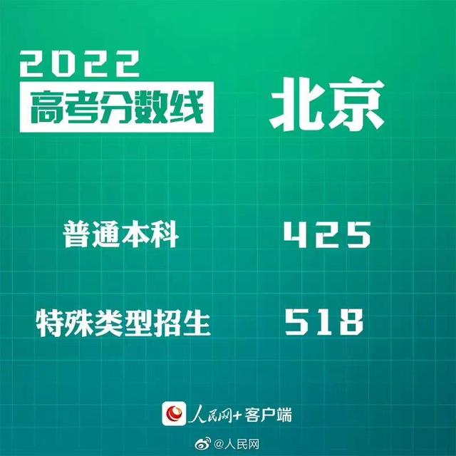 匯總來了！30省份高考分?jǐn)?shù)線公布