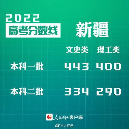 匯總來了！30省份高考分?jǐn)?shù)線公布