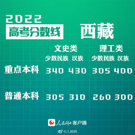 匯總來了！30省份高考分?jǐn)?shù)線公布