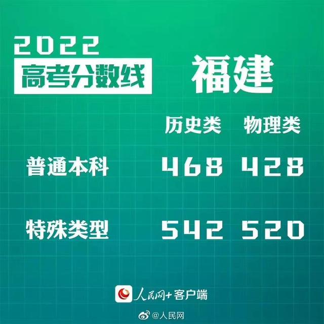 匯總來了！30省份高考分?jǐn)?shù)線公布