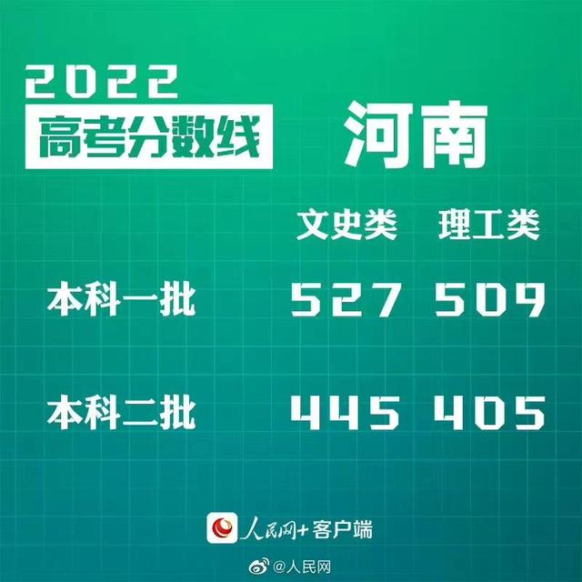 匯總來了！30省份高考分?jǐn)?shù)線公布