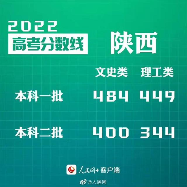 匯總來了！30省份高考分?jǐn)?shù)線公布