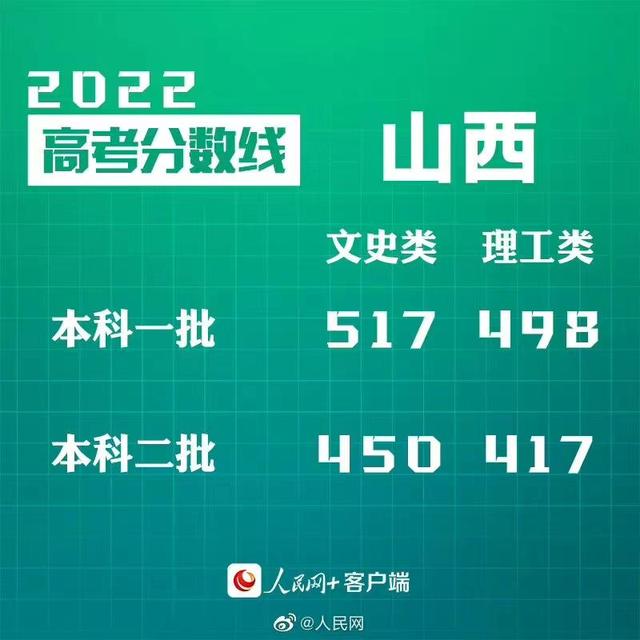 匯總來了！30省份高考分?jǐn)?shù)線公布