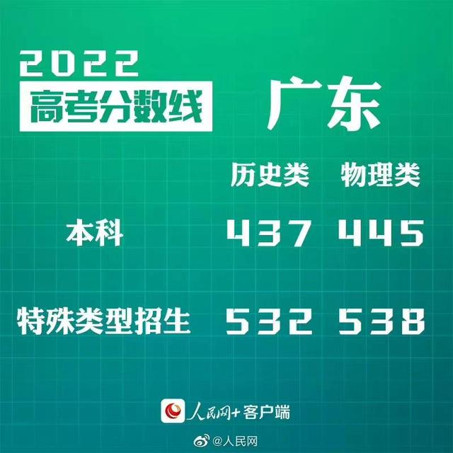 匯總來了！30省份高考分?jǐn)?shù)線公布