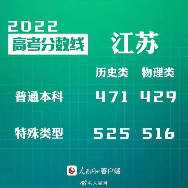 匯總來了！30省份高考分?jǐn)?shù)線公布