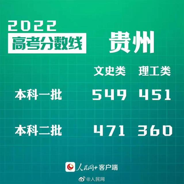 匯總來了！30省份高考分?jǐn)?shù)線公布