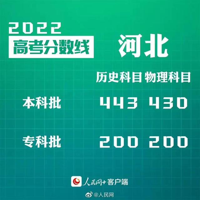 匯總來了！30省份高考分?jǐn)?shù)線公布