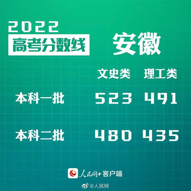 匯總來了！30省份高考分?jǐn)?shù)線公布