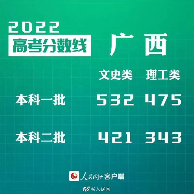 匯總來了！30省份高考分?jǐn)?shù)線公布