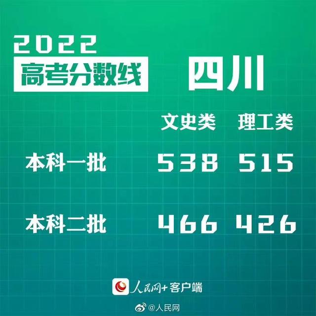 匯總來了！30省份高考分?jǐn)?shù)線公布