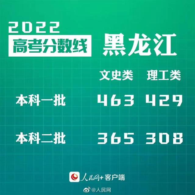 匯總來了！30省份高考分?jǐn)?shù)線公布