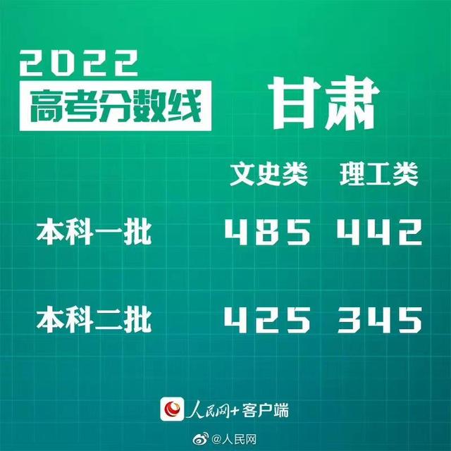 匯總來了！30省份高考分?jǐn)?shù)線公布