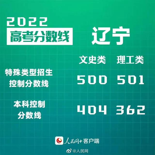 匯總來了！30省份高考分?jǐn)?shù)線公布