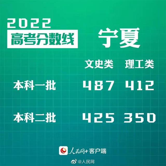 匯總來了！30省份高考分?jǐn)?shù)線公布