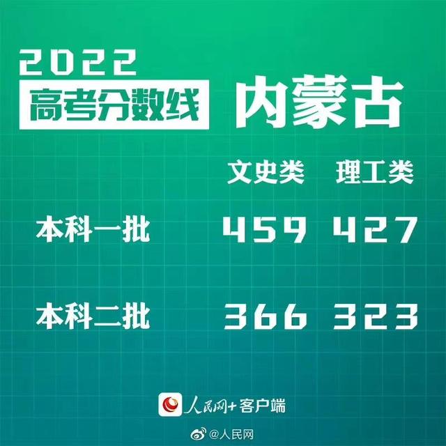 匯總來了！30省份高考分?jǐn)?shù)線公布