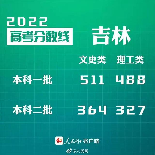 匯總來了！30省份高考分?jǐn)?shù)線公布