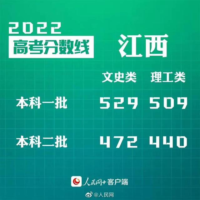 匯總來了！30省份高考分?jǐn)?shù)線公布