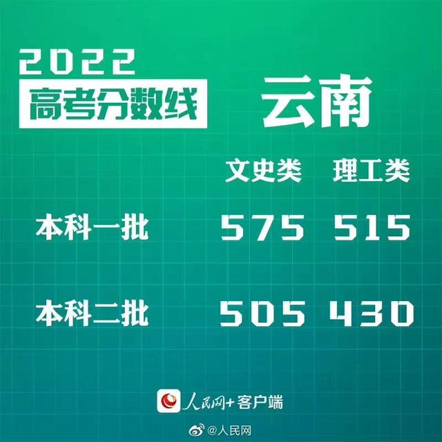 匯總來了！30省份高考分?jǐn)?shù)線公布