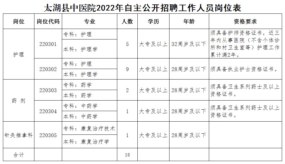 太湖縣中醫(yī)院2022年自主公開(kāi)招聘工作人員崗位表.jpg