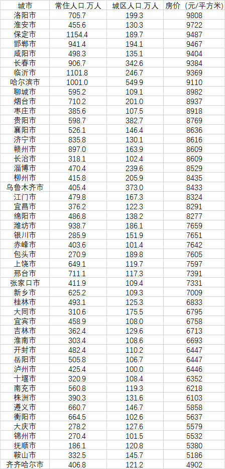 48個(gè)房?jī)r(jià)不過(guò)萬(wàn)的大城市（數(shù)據(jù)來(lái)源：第一財(cái)經(jīng)記者根據(jù)中國(guó)房?jī)r(jià)行情網(wǎng)、《2020中國(guó)人口普查分縣資料》整理）