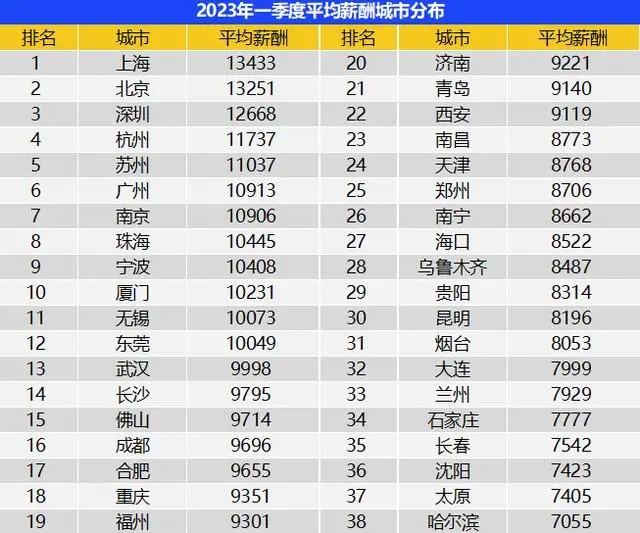 一季度全國平均招聘月薪10101元 高學(xué)歷門檻崗位薪資領(lǐng)漲