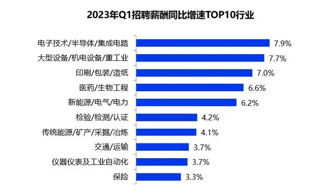 一季度全國平均招聘月薪10101元 高學(xué)歷門檻崗位薪資領(lǐng)漲