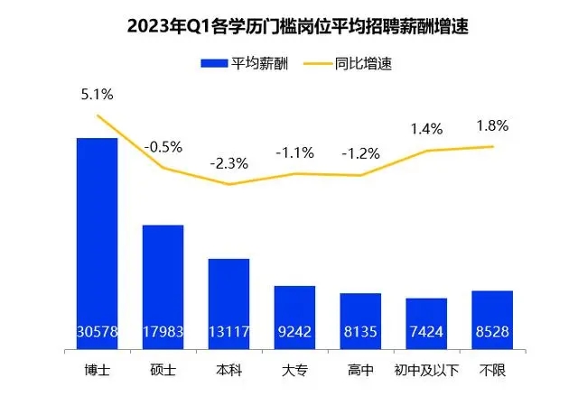 一季度全國平均招聘月薪10101元 高學(xué)歷門檻崗位薪資領(lǐng)漲