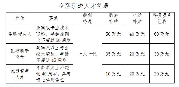 引進(jìn)高層次人才公告(圖1)