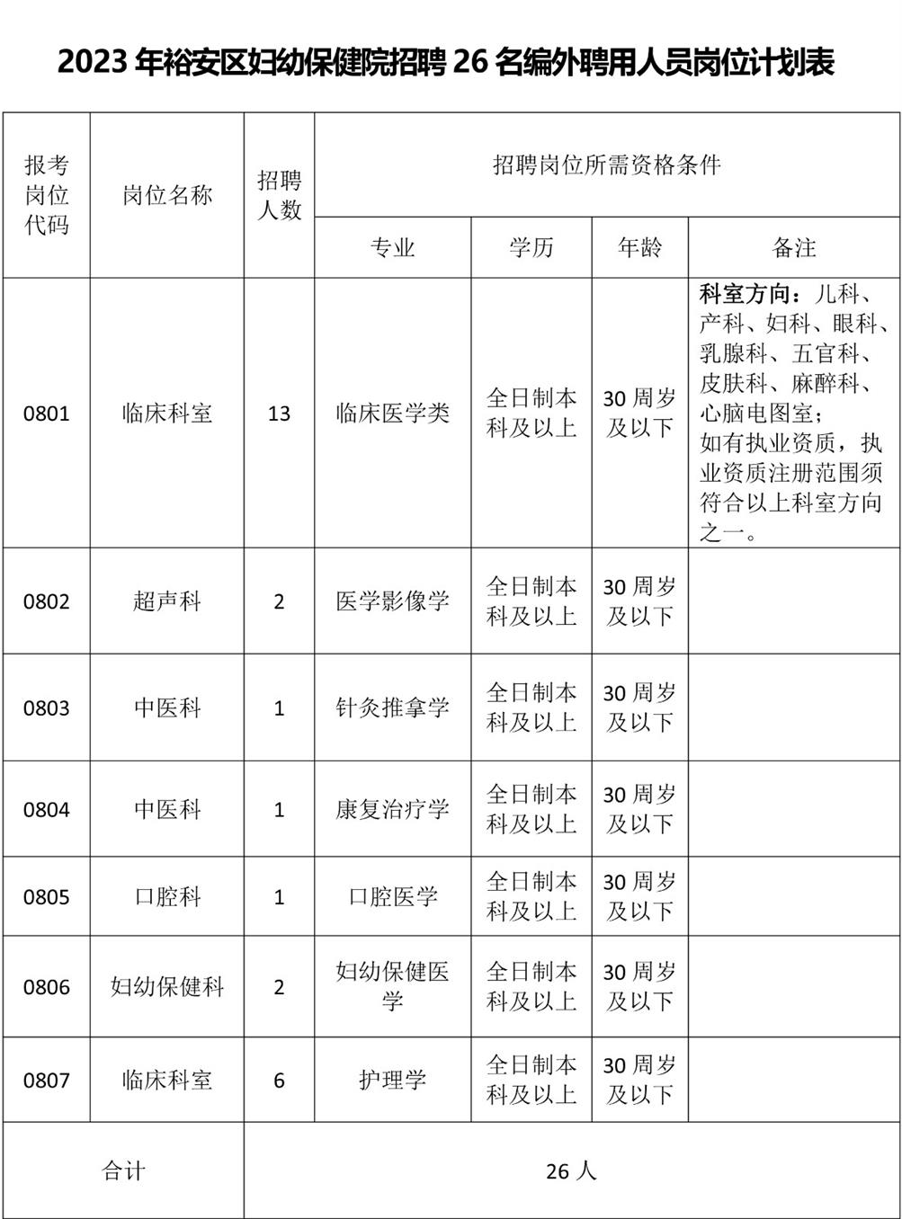 附件1：2023年裕安區(qū)婦幼保健院招聘26名編外聘用人員崗位計劃表.jpg