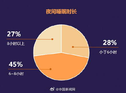 調(diào)查稱(chēng)居民日平均睡眠不足7小時(shí)